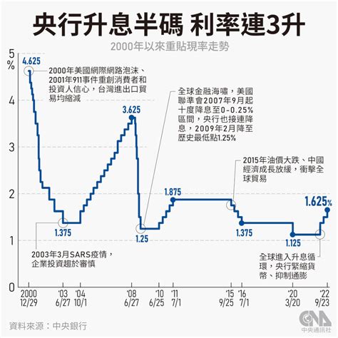 台灣 利率